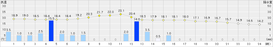 宮之前(>2024年10月04日)のアメダスグラフ