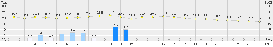 長滝(>2024年10月04日)のアメダスグラフ