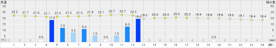 萩原(>2024年10月04日)のアメダスグラフ