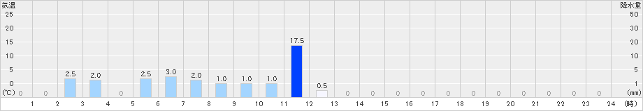 関市板取(>2024年10月04日)のアメダスグラフ