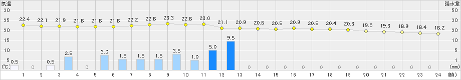 八幡(>2024年10月04日)のアメダスグラフ