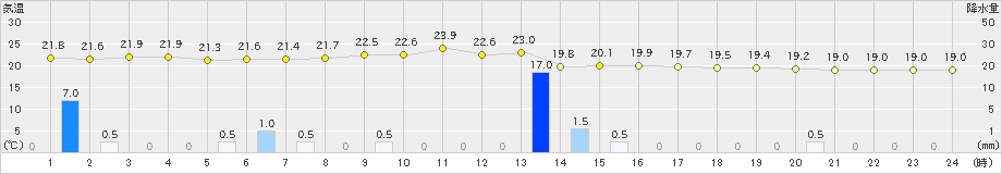 黒川(>2024年10月04日)のアメダスグラフ