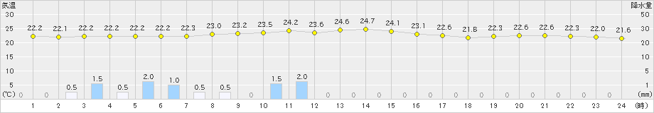 揖斐川(>2024年10月04日)のアメダスグラフ