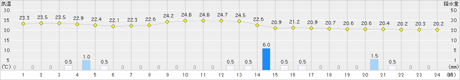 恵那(>2024年10月04日)のアメダスグラフ