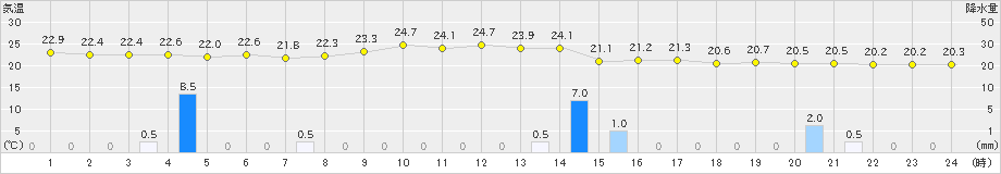 中津川(>2024年10月04日)のアメダスグラフ