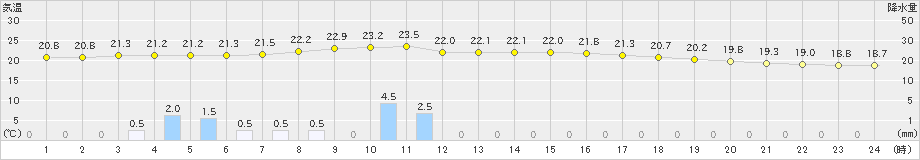 関ケ原(>2024年10月04日)のアメダスグラフ