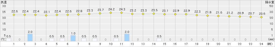 大垣(>2024年10月04日)のアメダスグラフ