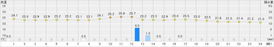 桑名(>2024年10月04日)のアメダスグラフ