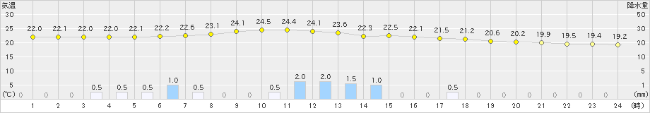 亀山(>2024年10月04日)のアメダスグラフ