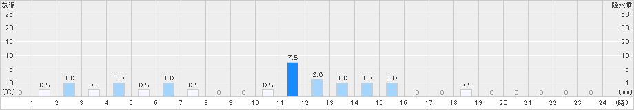 笠取山(>2024年10月04日)のアメダスグラフ