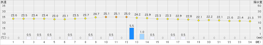 津(>2024年10月04日)のアメダスグラフ