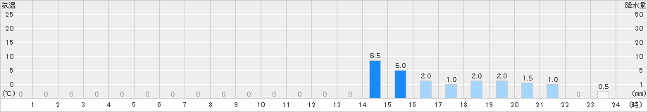 赤谷(>2024年10月04日)のアメダスグラフ