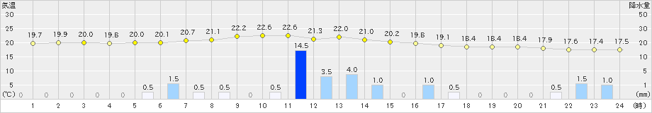 魚津(>2024年10月04日)のアメダスグラフ