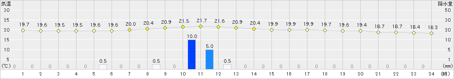 伏木(>2024年10月04日)のアメダスグラフ