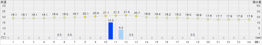 砺波(>2024年10月04日)のアメダスグラフ