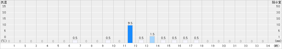 大山(>2024年10月04日)のアメダスグラフ