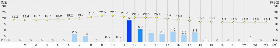 上市(>2024年10月04日)のアメダスグラフ