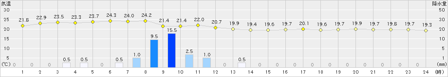 越廼(>2024年10月04日)のアメダスグラフ