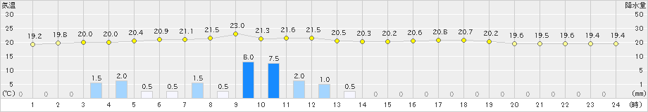 福井(>2024年10月04日)のアメダスグラフ