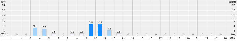 美山(>2024年10月04日)のアメダスグラフ