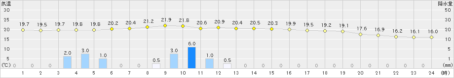 勝山(>2024年10月04日)のアメダスグラフ