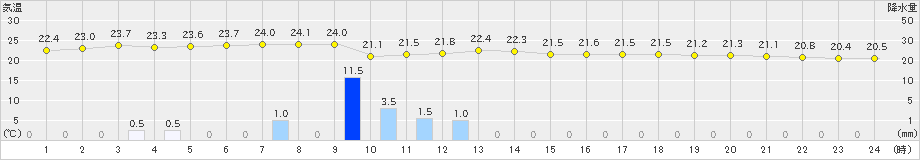 敦賀(>2024年10月04日)のアメダスグラフ