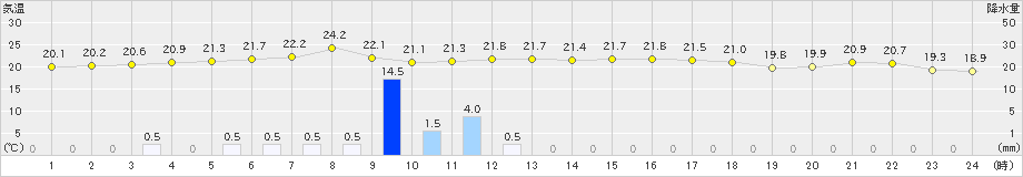 美浜(>2024年10月04日)のアメダスグラフ