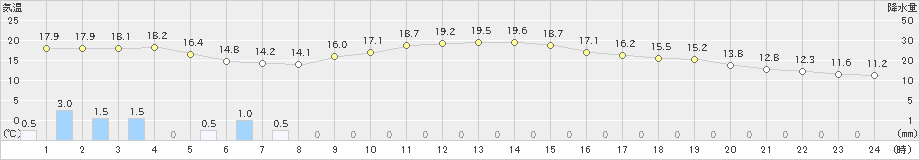 高野(>2024年10月04日)のアメダスグラフ