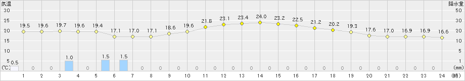 三次(>2024年10月04日)のアメダスグラフ