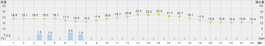 庄原(>2024年10月04日)のアメダスグラフ