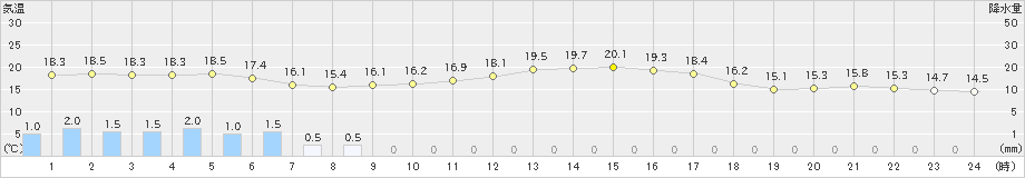 油木(>2024年10月04日)のアメダスグラフ