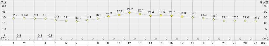 加計(>2024年10月04日)のアメダスグラフ