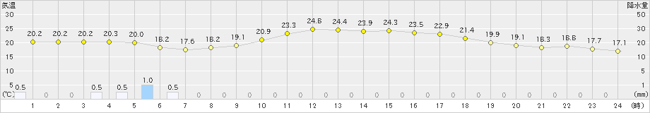 三入(>2024年10月04日)のアメダスグラフ