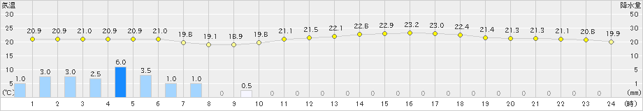 福山(>2024年10月04日)のアメダスグラフ