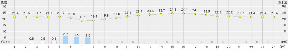 呉(>2024年10月04日)のアメダスグラフ