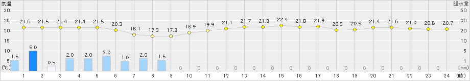 呉市蒲刈(>2024年10月04日)のアメダスグラフ