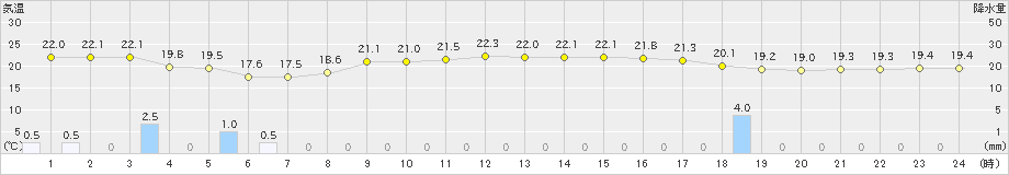 西郷(>2024年10月04日)のアメダスグラフ