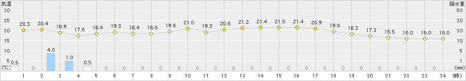 大田(>2024年10月04日)のアメダスグラフ