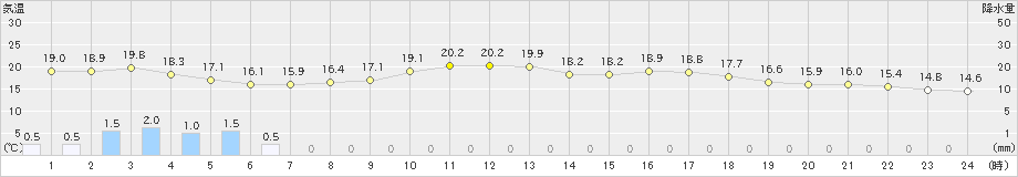 掛合(>2024年10月04日)のアメダスグラフ