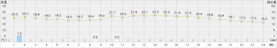 浜田(>2024年10月04日)のアメダスグラフ