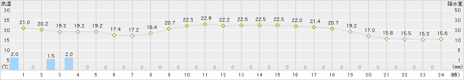 高津(>2024年10月04日)のアメダスグラフ