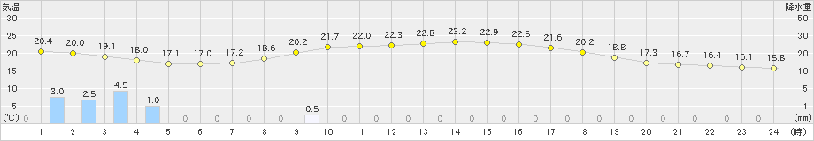 益田(>2024年10月04日)のアメダスグラフ