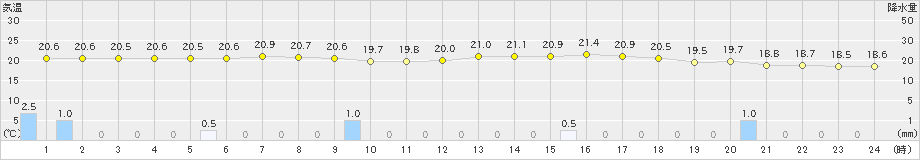 穴吹(>2024年10月04日)のアメダスグラフ