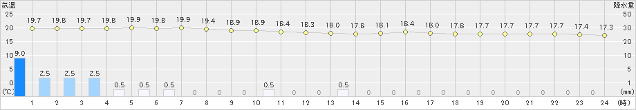 京上(>2024年10月04日)のアメダスグラフ