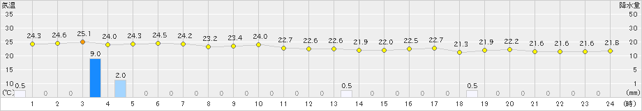 蒲生田(>2024年10月04日)のアメダスグラフ