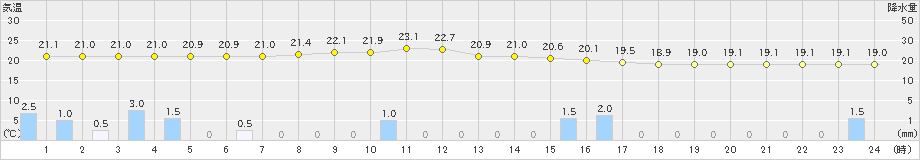 木頭(>2024年10月04日)のアメダスグラフ