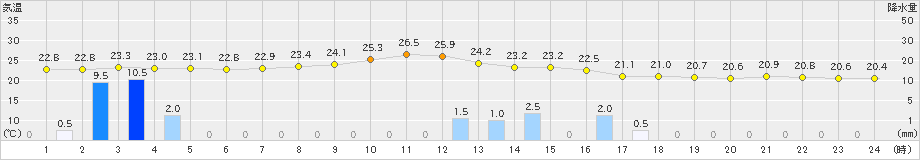 海陽(>2024年10月04日)のアメダスグラフ