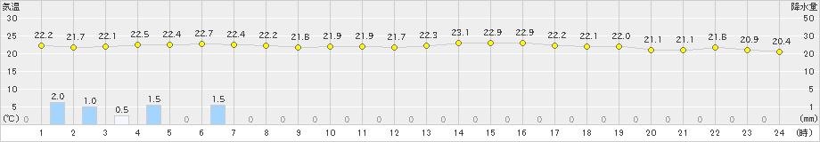 内海(>2024年10月04日)のアメダスグラフ