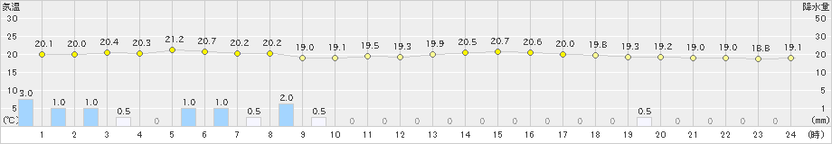 香南(>2024年10月04日)のアメダスグラフ