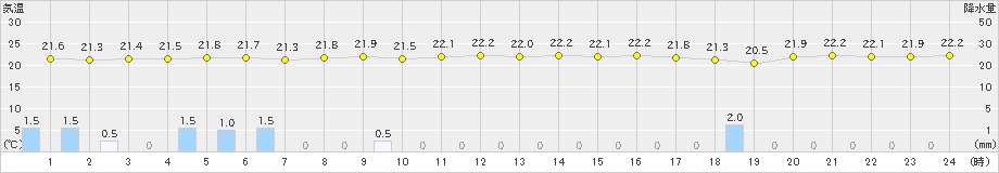 引田(>2024年10月04日)のアメダスグラフ